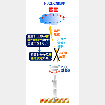 PDCE避雷針の原理模式図